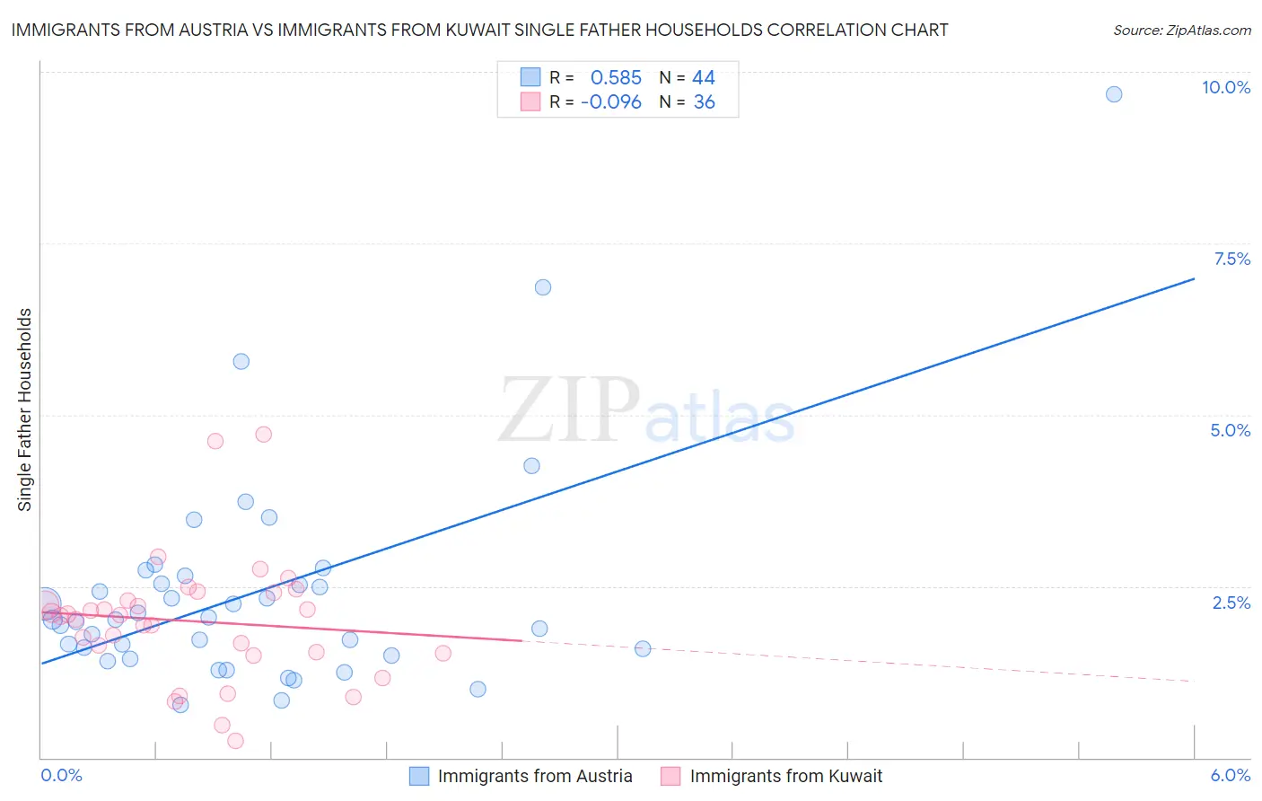 Immigrants from Austria vs Immigrants from Kuwait Single Father Households