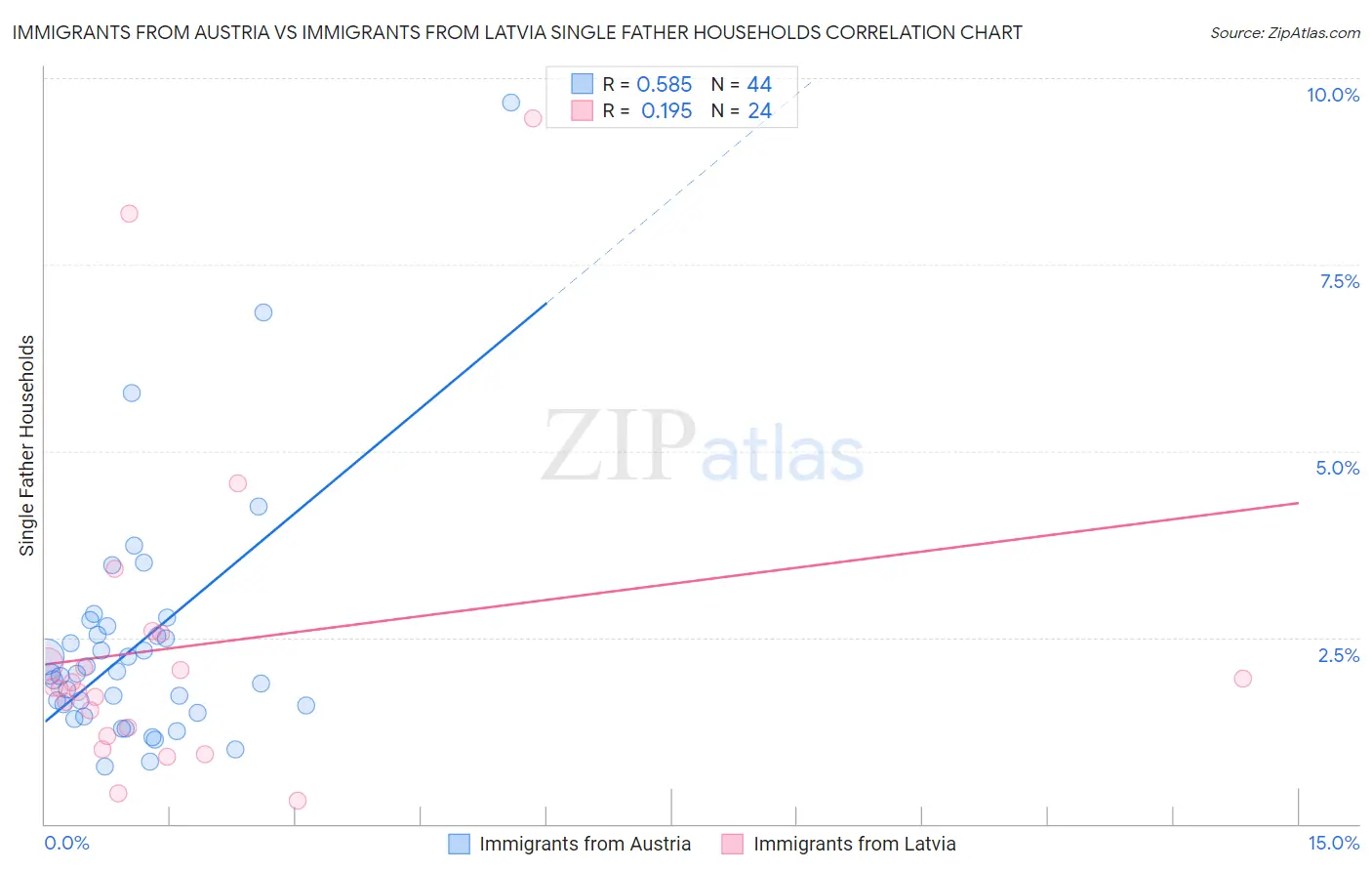 Immigrants from Austria vs Immigrants from Latvia Single Father Households