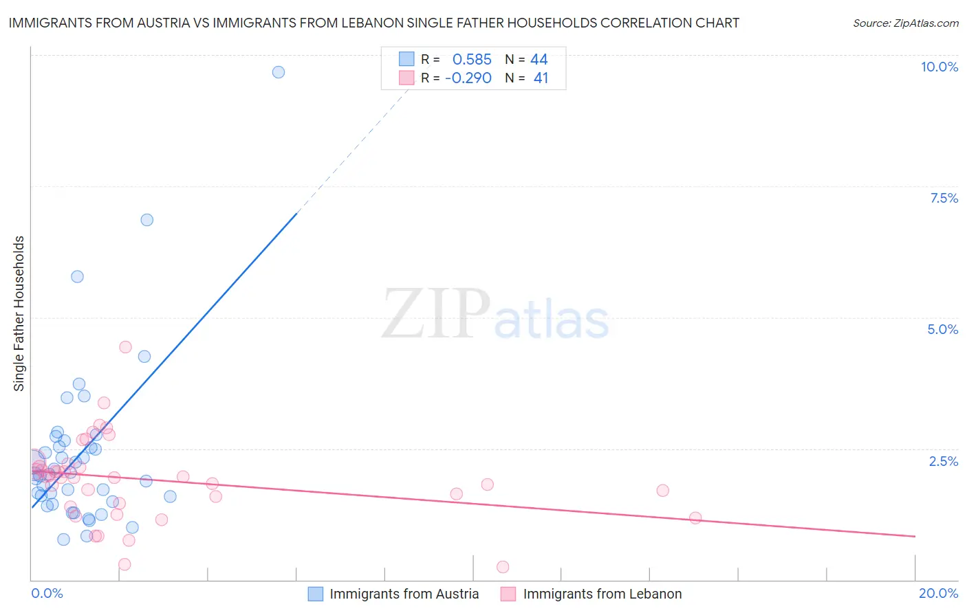 Immigrants from Austria vs Immigrants from Lebanon Single Father Households