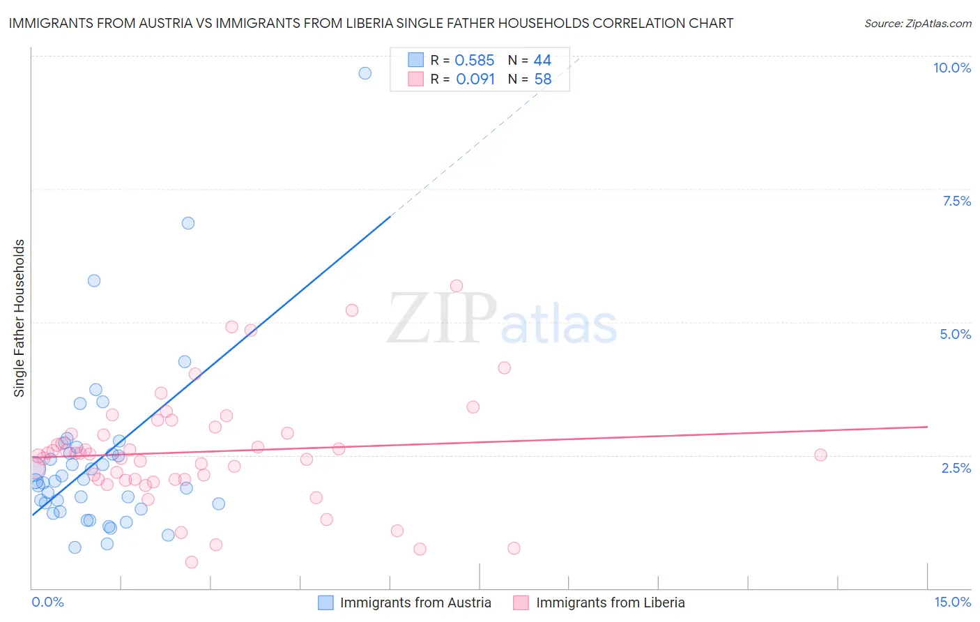 Immigrants from Austria vs Immigrants from Liberia Single Father Households