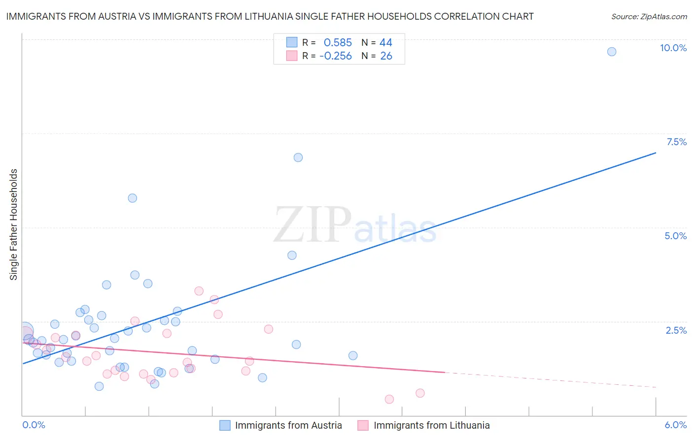 Immigrants from Austria vs Immigrants from Lithuania Single Father Households