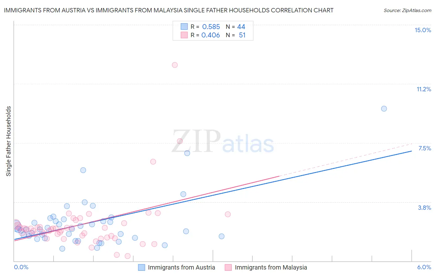 Immigrants from Austria vs Immigrants from Malaysia Single Father Households