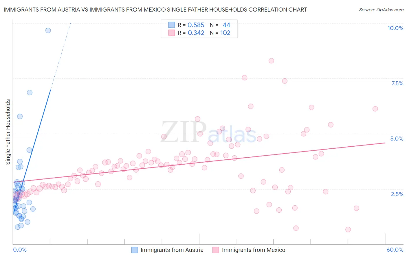 Immigrants from Austria vs Immigrants from Mexico Single Father Households