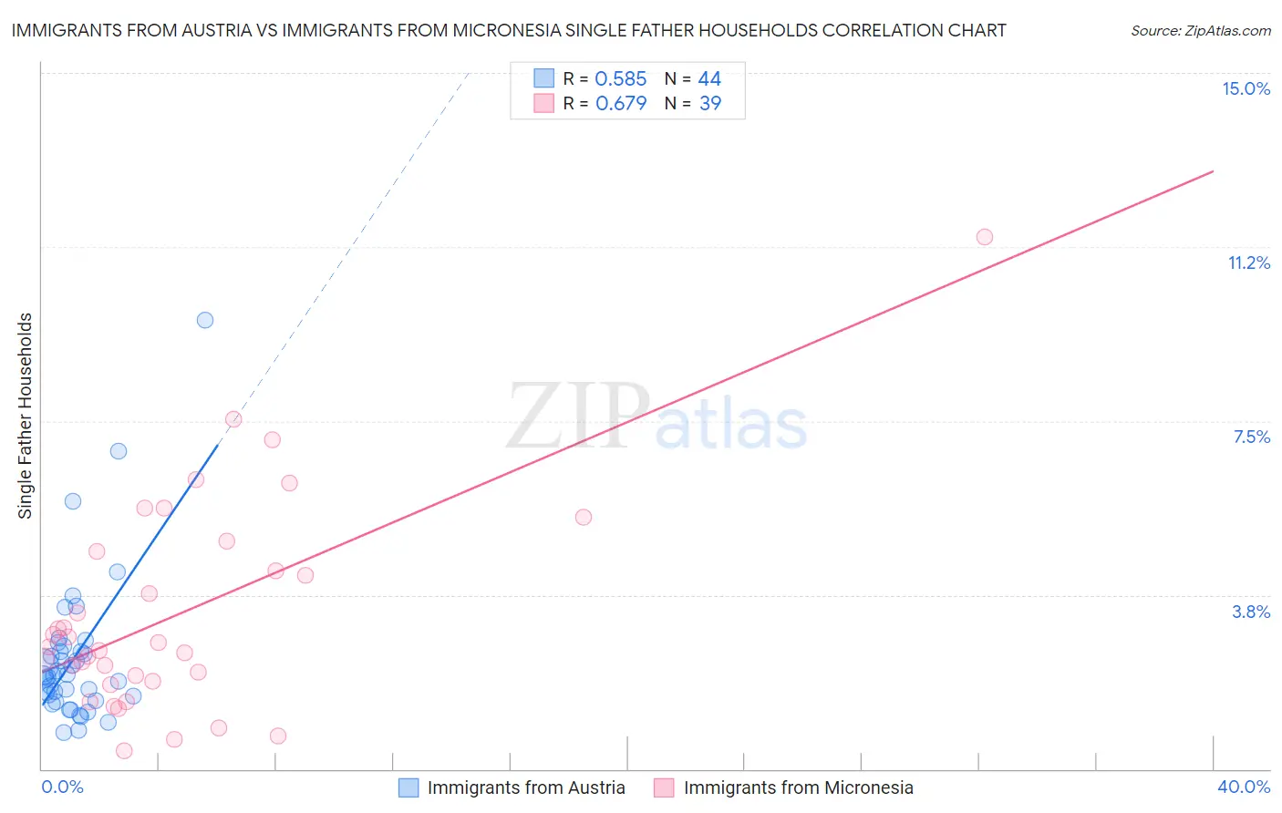 Immigrants from Austria vs Immigrants from Micronesia Single Father Households