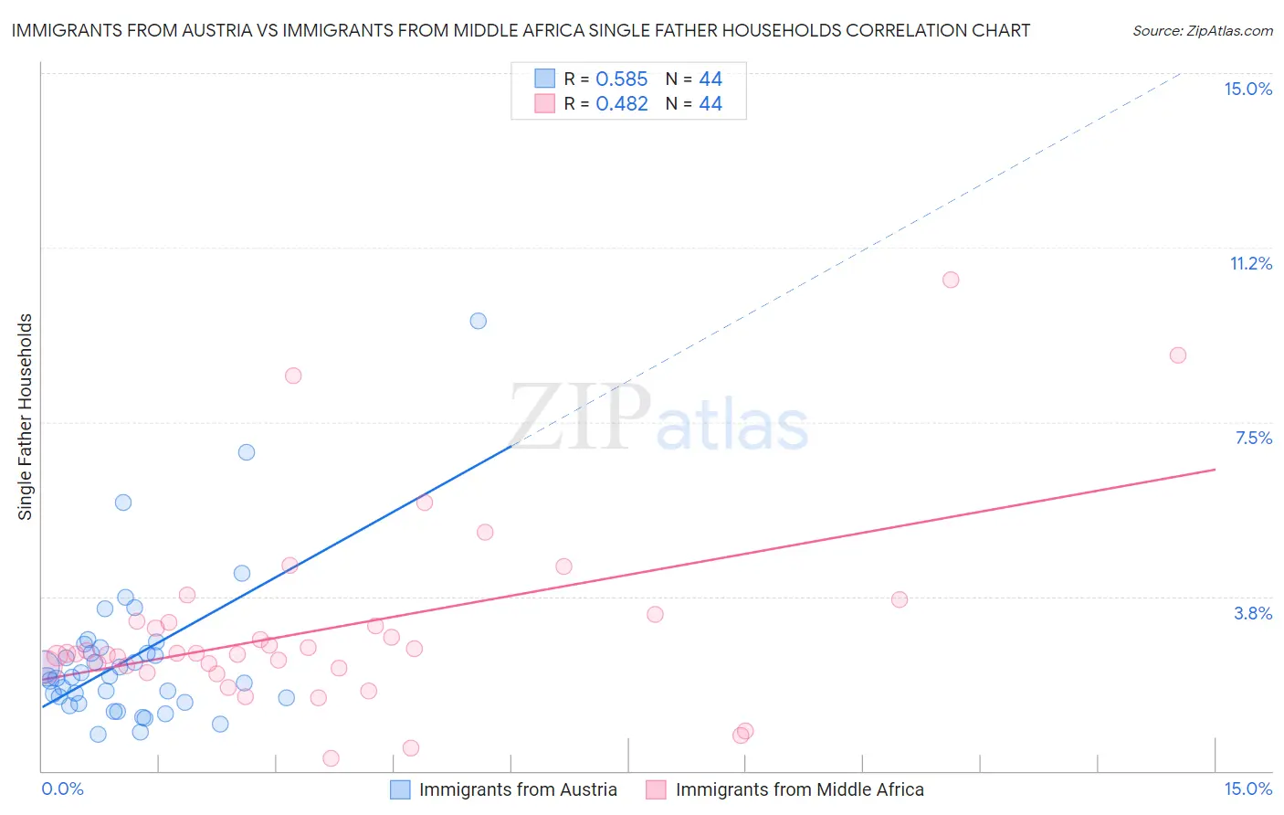 Immigrants from Austria vs Immigrants from Middle Africa Single Father Households