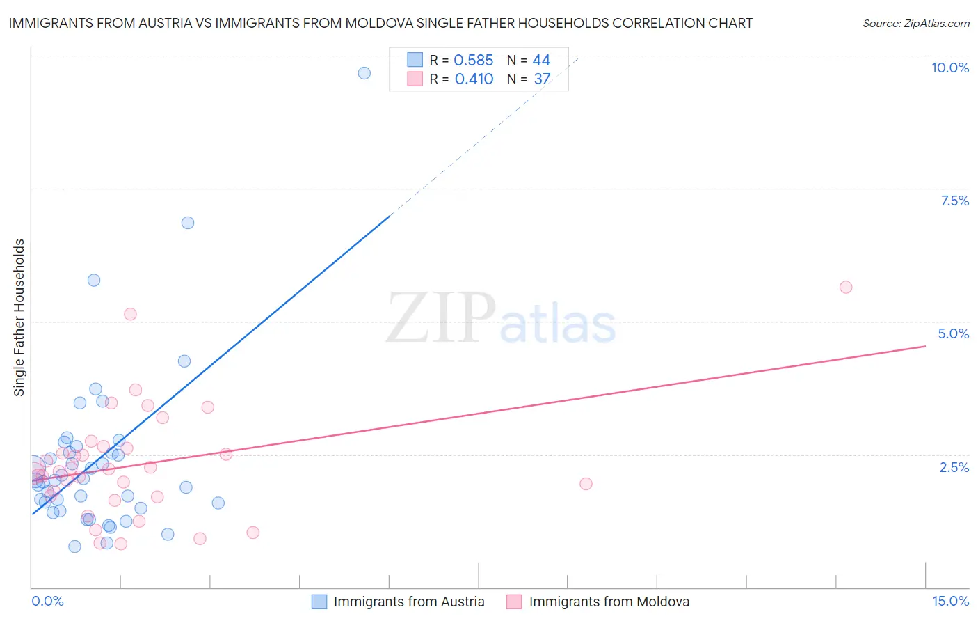 Immigrants from Austria vs Immigrants from Moldova Single Father Households