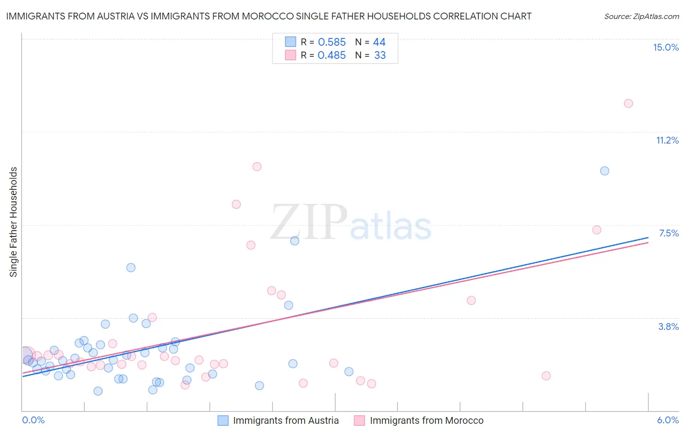 Immigrants from Austria vs Immigrants from Morocco Single Father Households