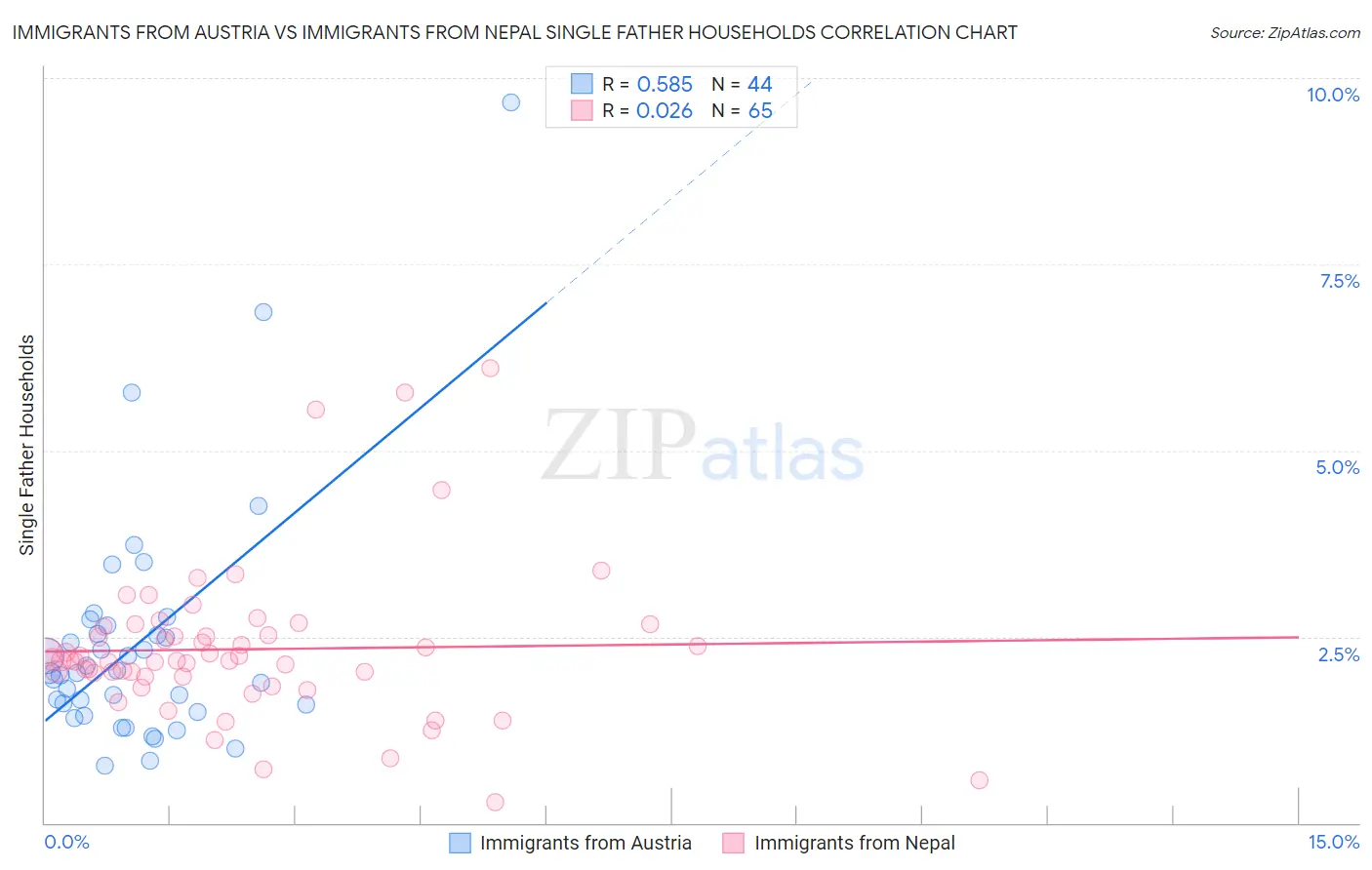 Immigrants from Austria vs Immigrants from Nepal Single Father Households