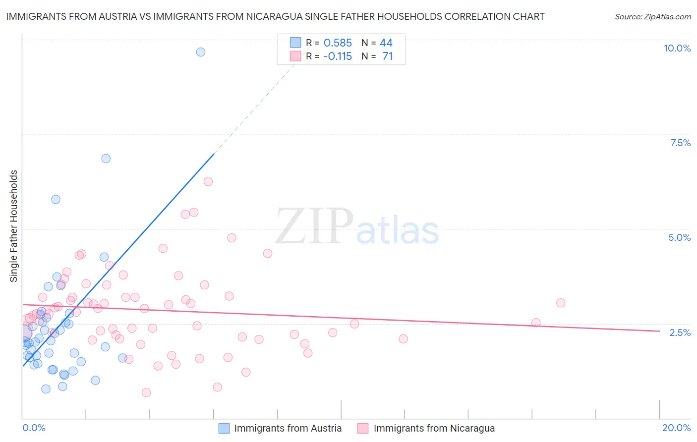 Immigrants from Austria vs Immigrants from Nicaragua Single Father Households