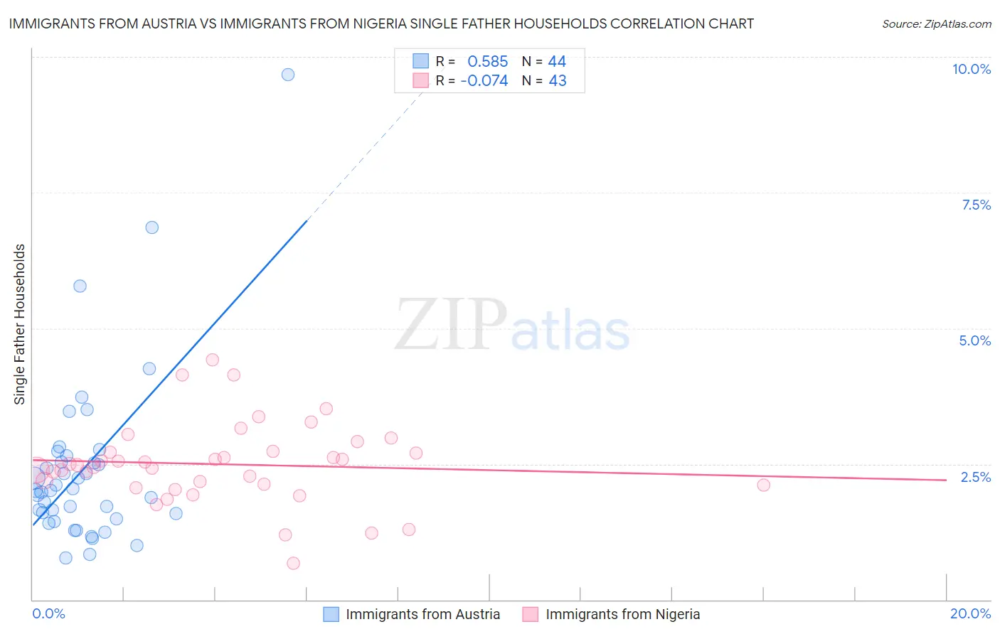 Immigrants from Austria vs Immigrants from Nigeria Single Father Households