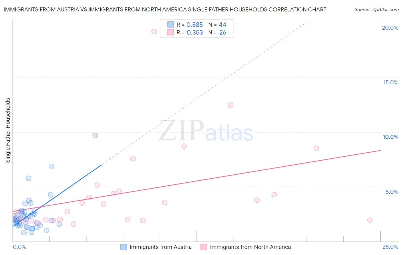 Immigrants from Austria vs Immigrants from North America Single Father Households
