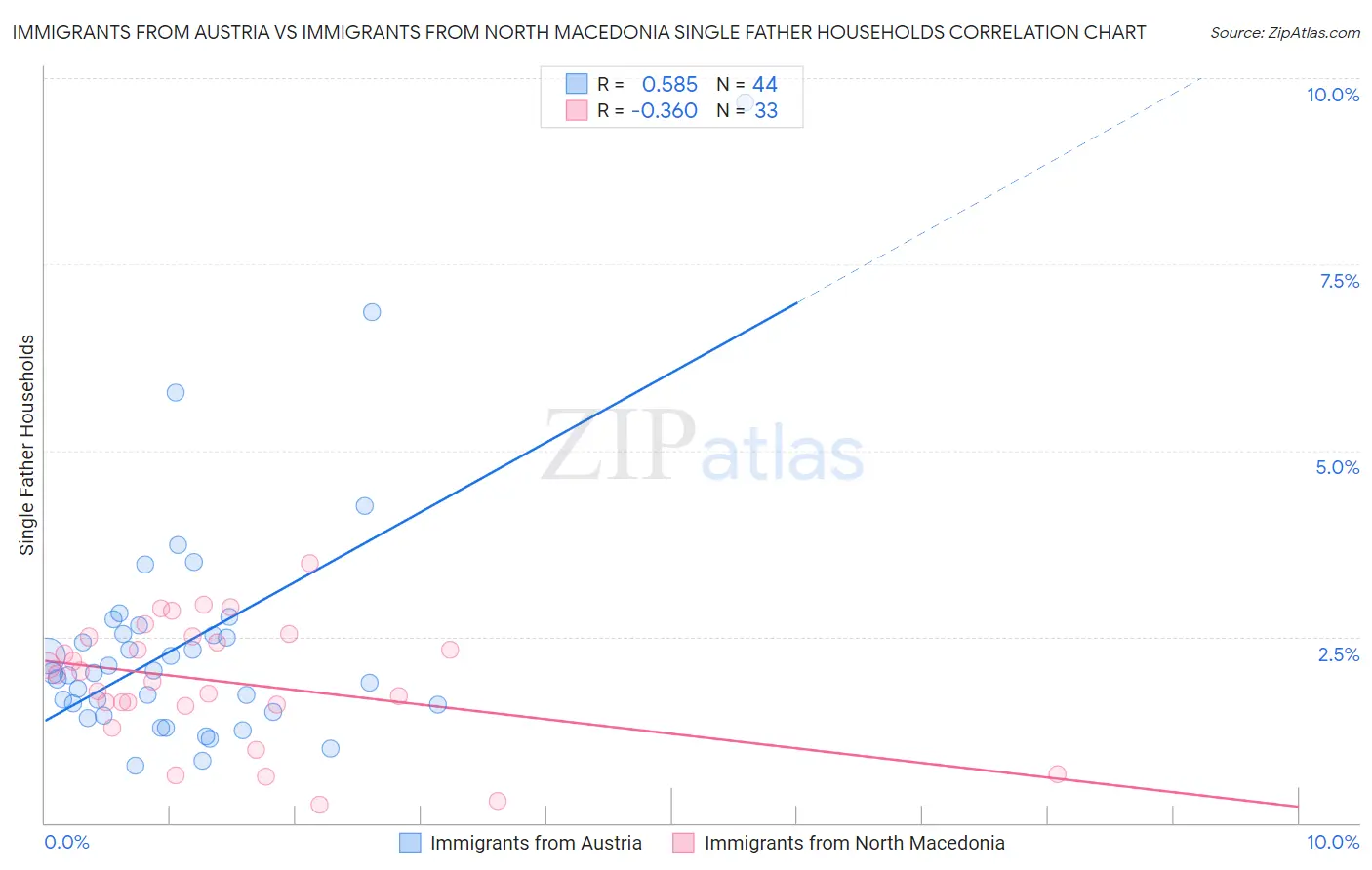 Immigrants from Austria vs Immigrants from North Macedonia Single Father Households