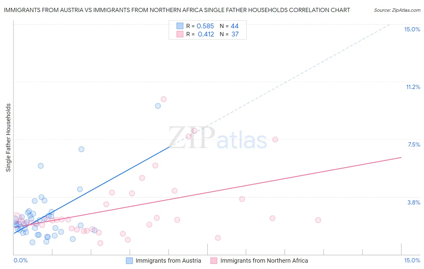 Immigrants from Austria vs Immigrants from Northern Africa Single Father Households
