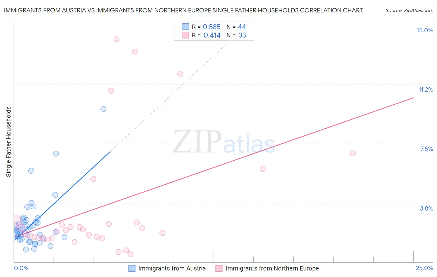 Immigrants from Austria vs Immigrants from Northern Europe Single Father Households