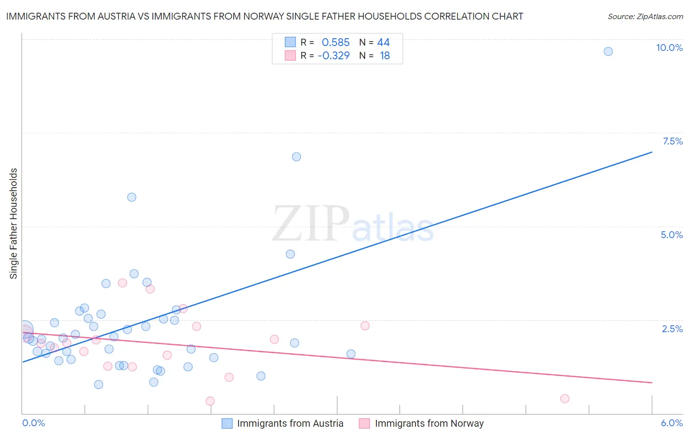 Immigrants from Austria vs Immigrants from Norway Single Father Households