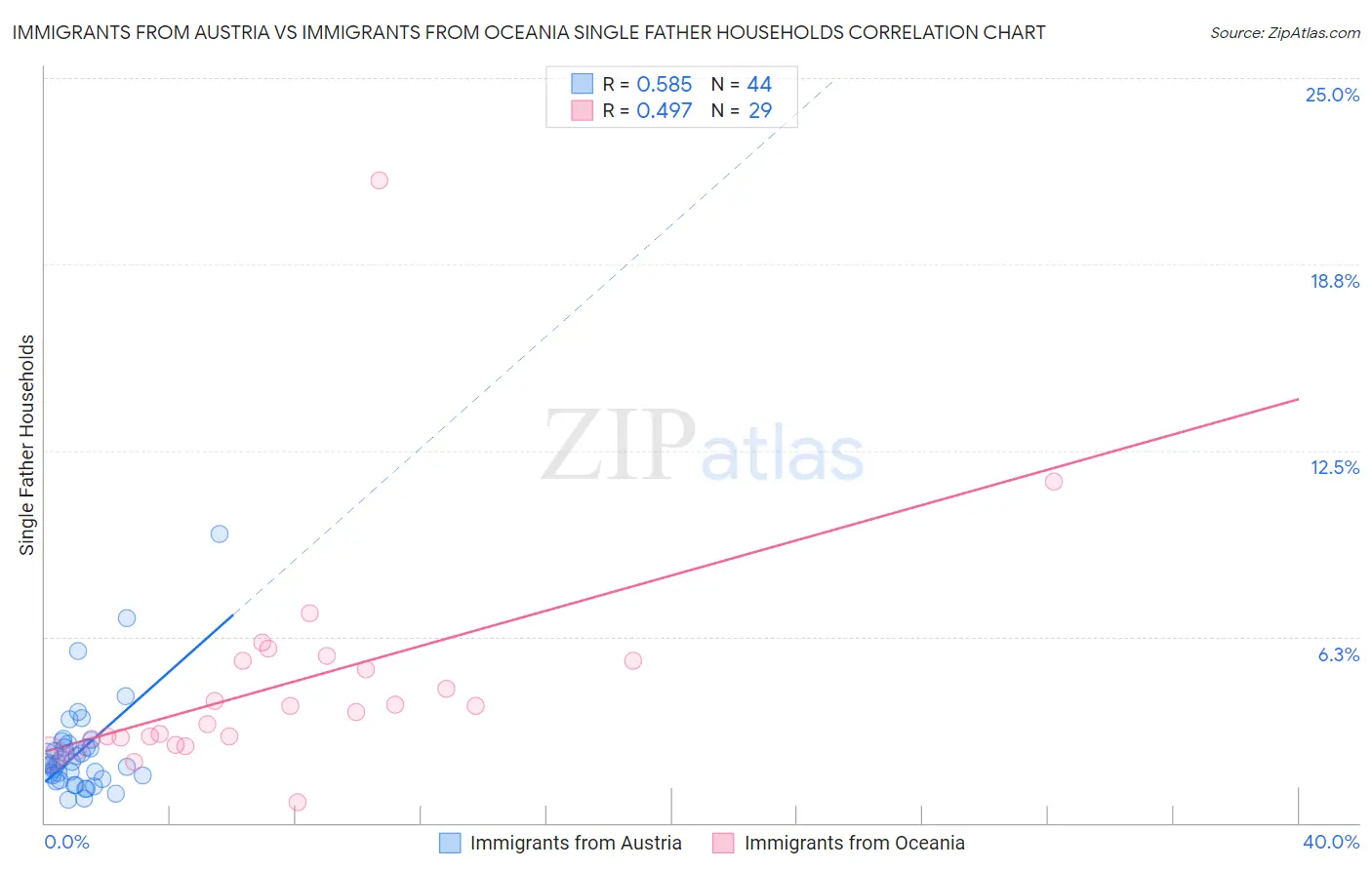 Immigrants from Austria vs Immigrants from Oceania Single Father Households
