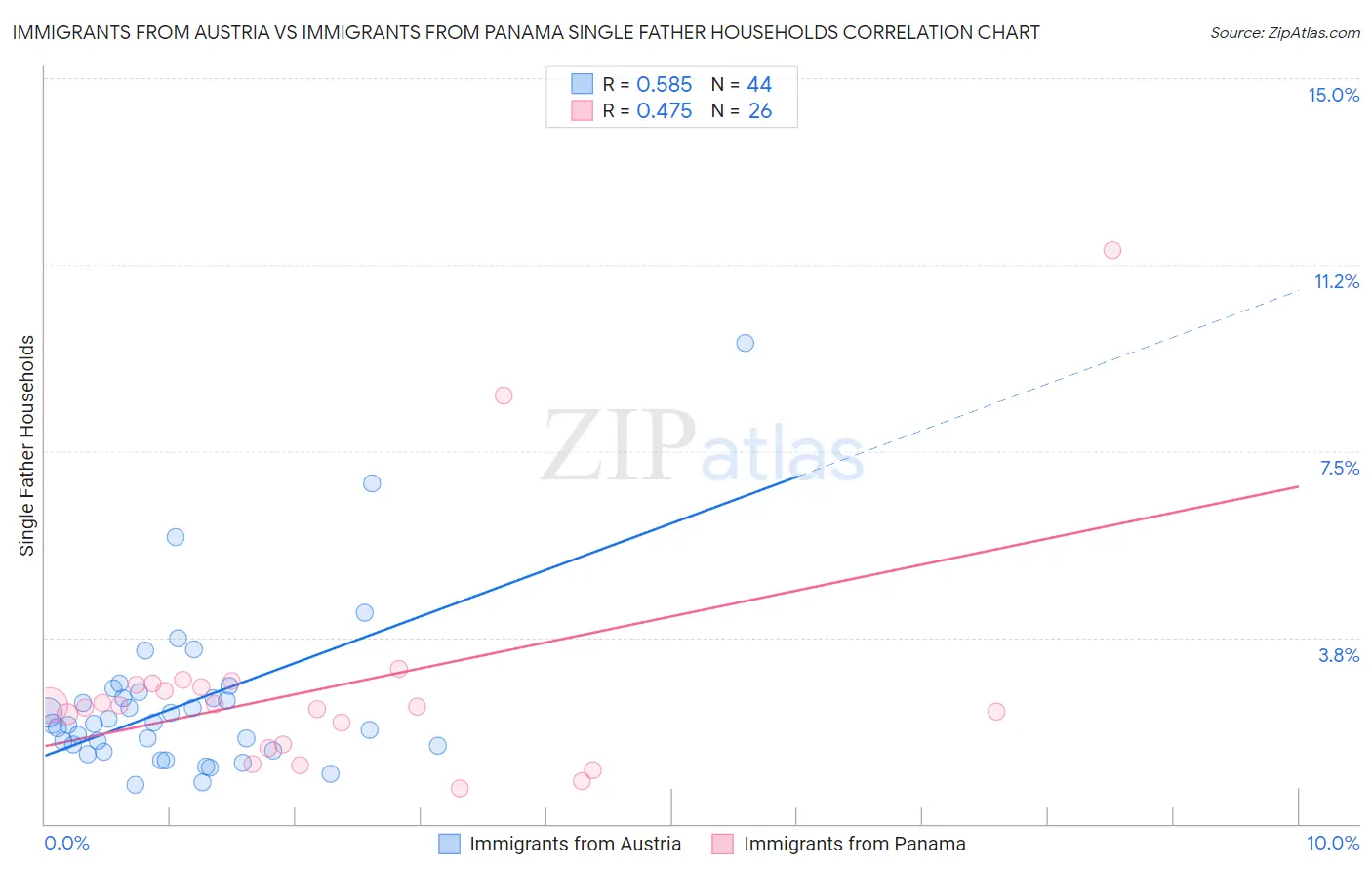 Immigrants from Austria vs Immigrants from Panama Single Father Households