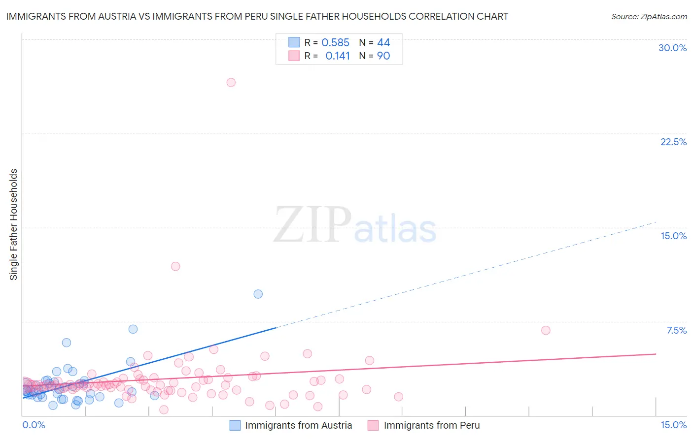 Immigrants from Austria vs Immigrants from Peru Single Father Households