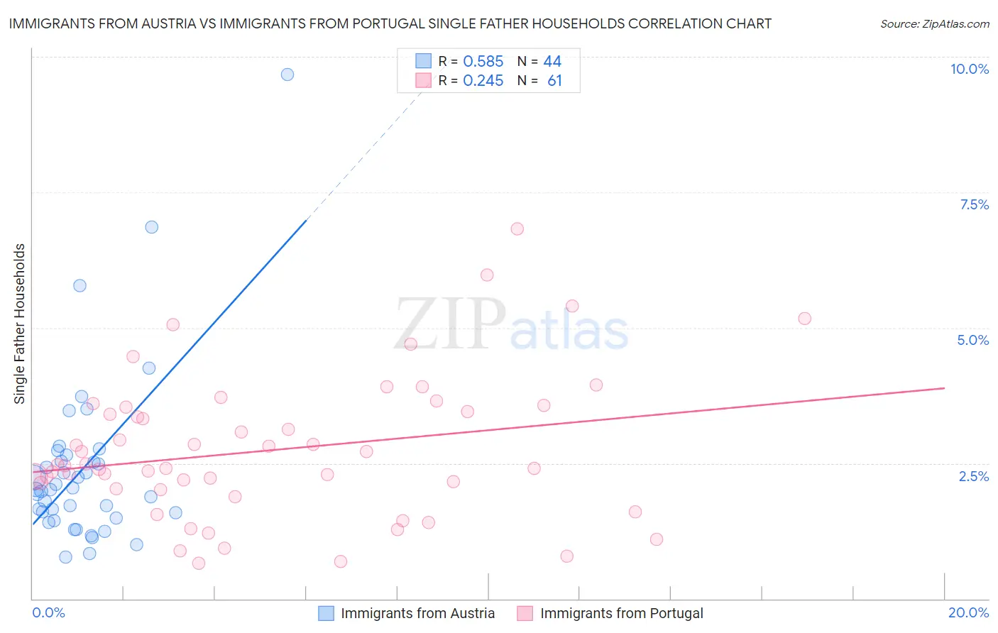 Immigrants from Austria vs Immigrants from Portugal Single Father Households