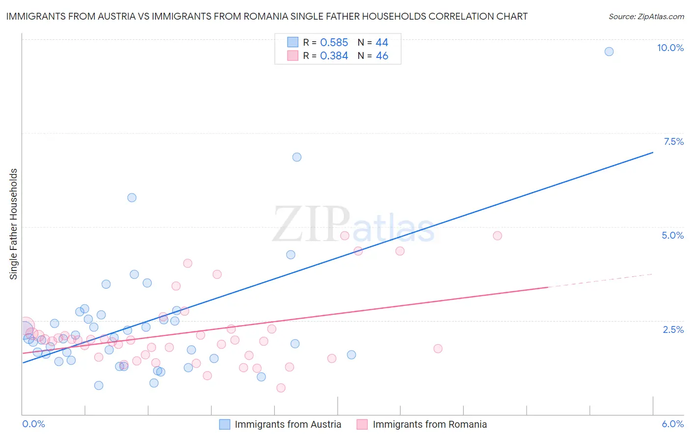 Immigrants from Austria vs Immigrants from Romania Single Father Households