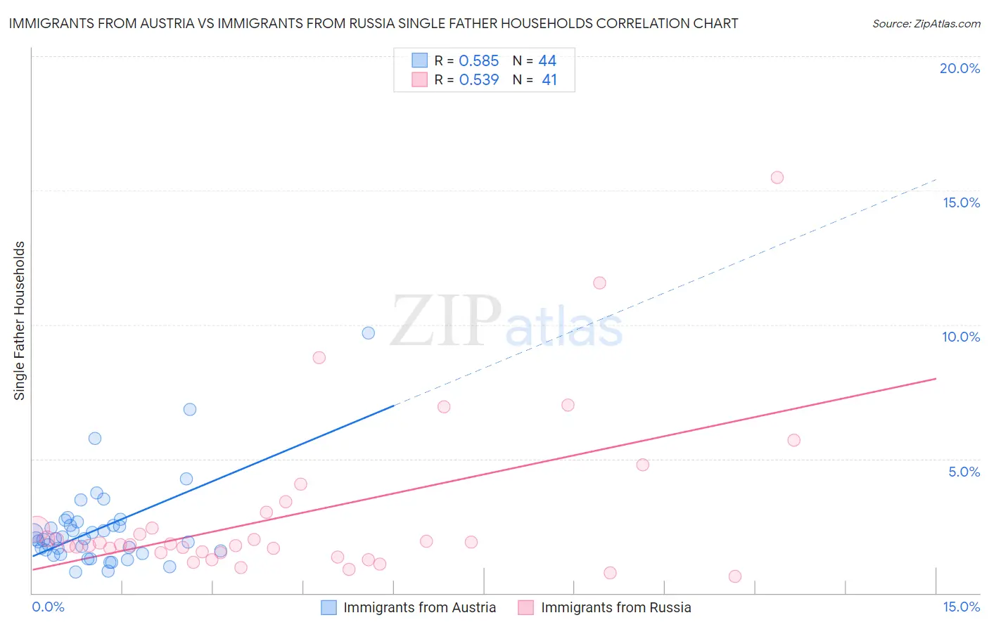 Immigrants from Austria vs Immigrants from Russia Single Father Households