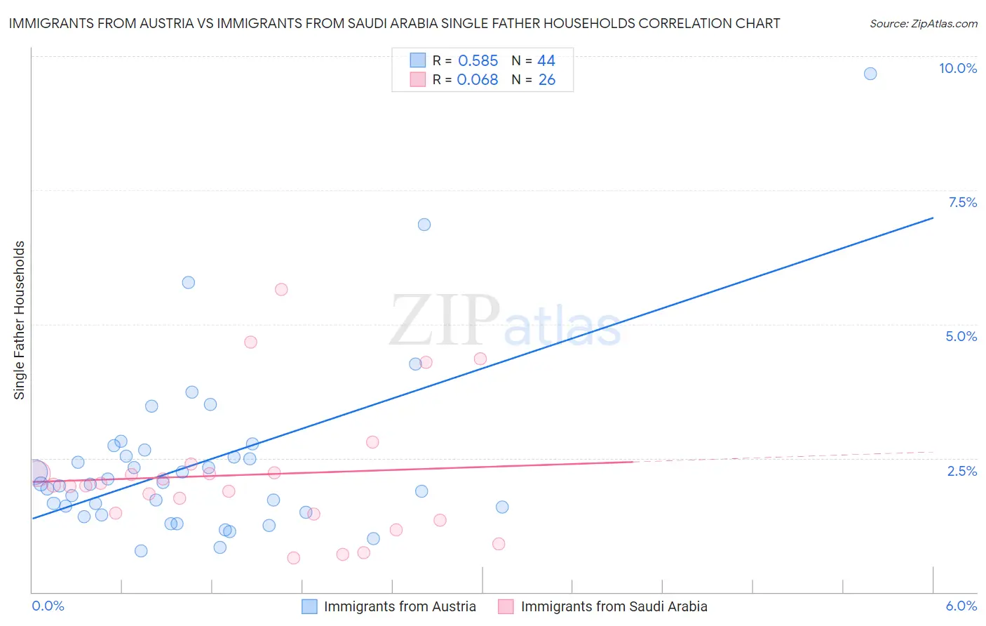 Immigrants from Austria vs Immigrants from Saudi Arabia Single Father Households