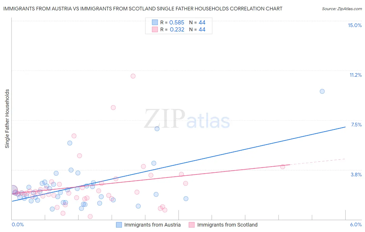 Immigrants from Austria vs Immigrants from Scotland Single Father Households
