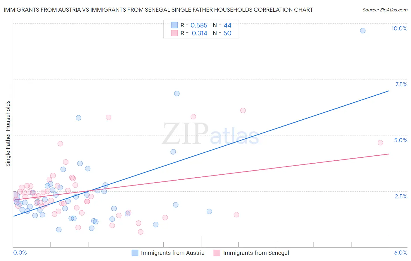 Immigrants from Austria vs Immigrants from Senegal Single Father Households