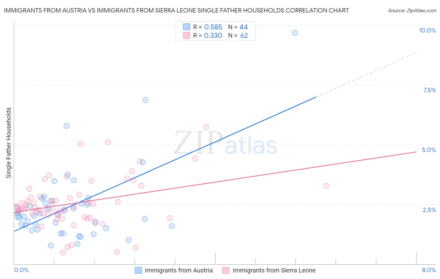 Immigrants from Austria vs Immigrants from Sierra Leone Single Father Households