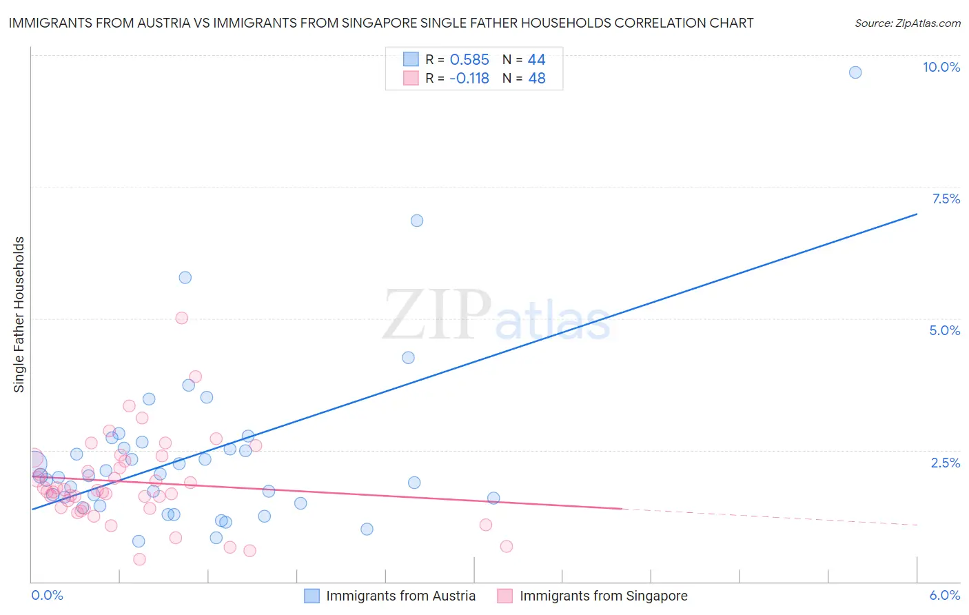 Immigrants from Austria vs Immigrants from Singapore Single Father Households