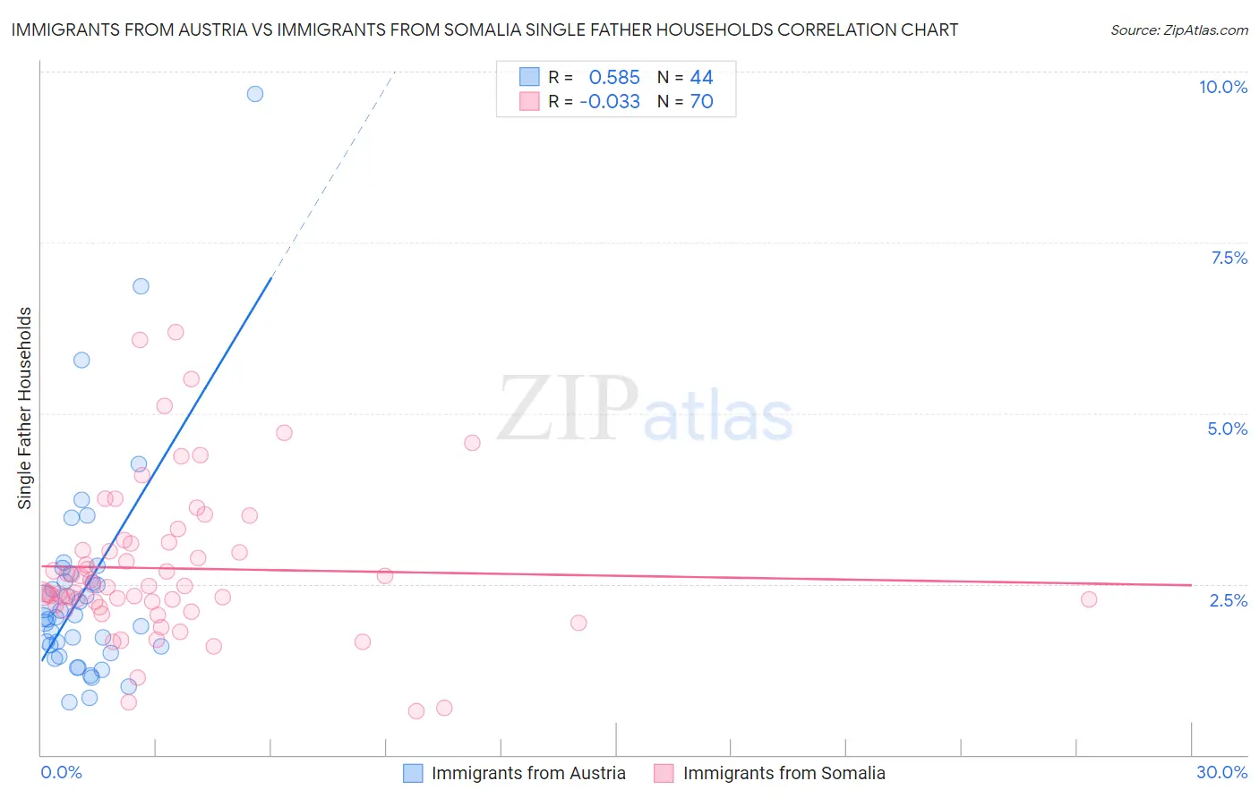 Immigrants from Austria vs Immigrants from Somalia Single Father Households