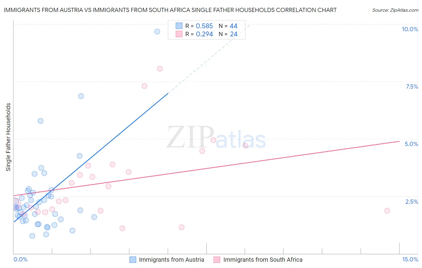 Immigrants from Austria vs Immigrants from South Africa Single Father Households