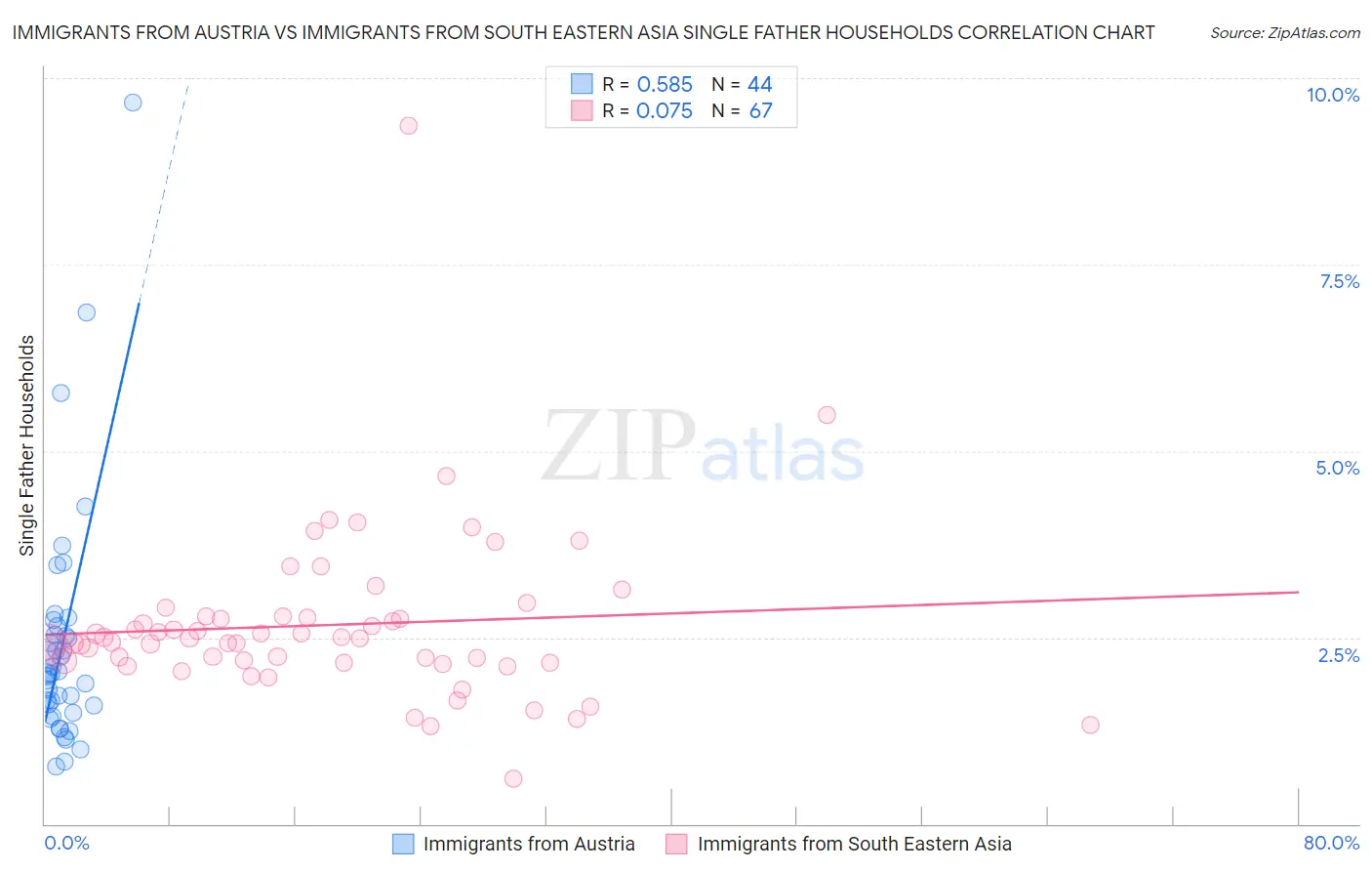 Immigrants from Austria vs Immigrants from South Eastern Asia Single Father Households