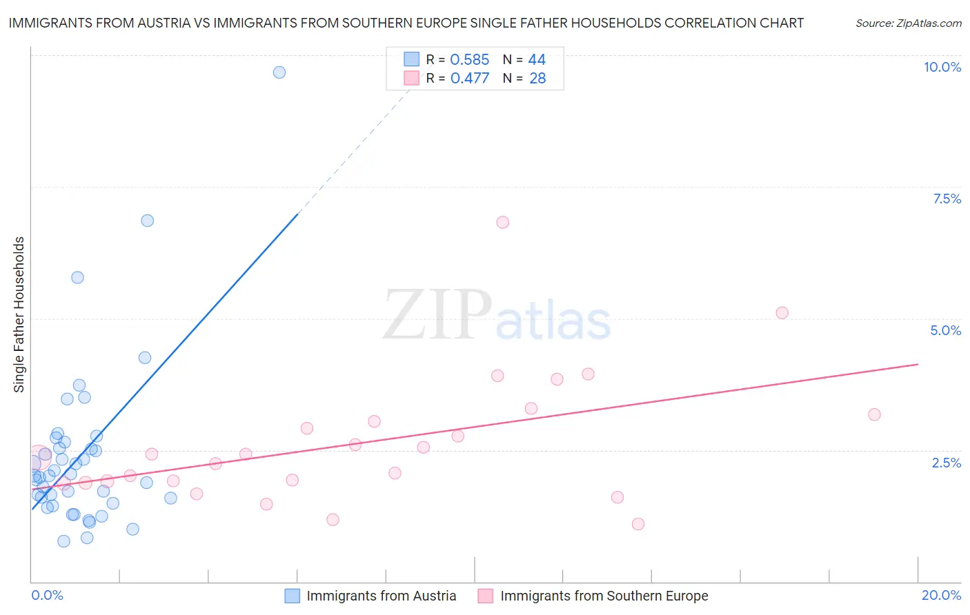 Immigrants from Austria vs Immigrants from Southern Europe Single Father Households