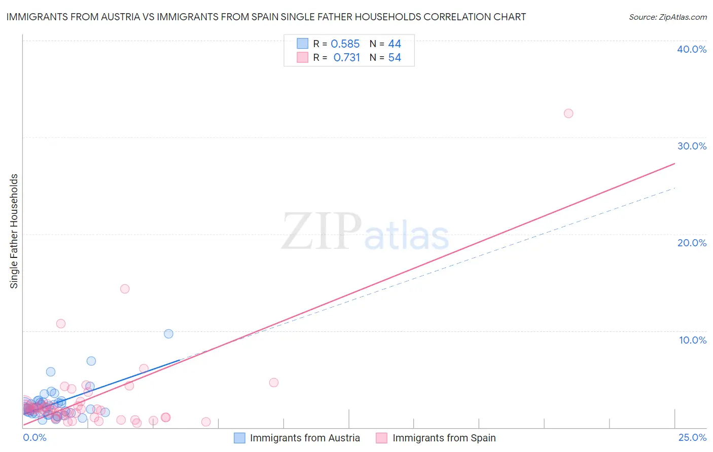 Immigrants from Austria vs Immigrants from Spain Single Father Households
