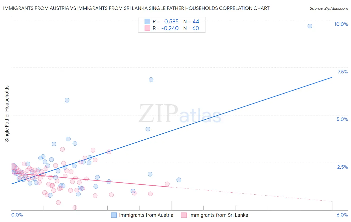 Immigrants from Austria vs Immigrants from Sri Lanka Single Father Households