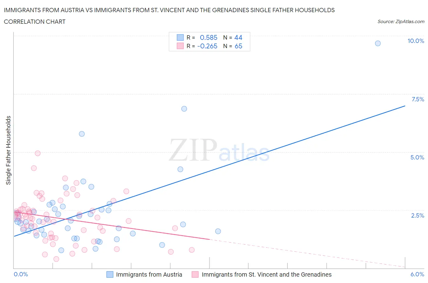 Immigrants from Austria vs Immigrants from St. Vincent and the Grenadines Single Father Households