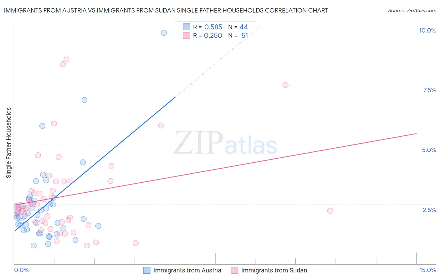 Immigrants from Austria vs Immigrants from Sudan Single Father Households