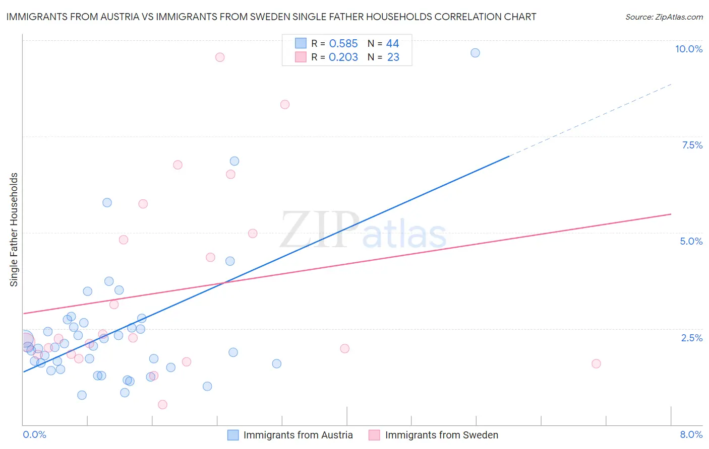 Immigrants from Austria vs Immigrants from Sweden Single Father Households