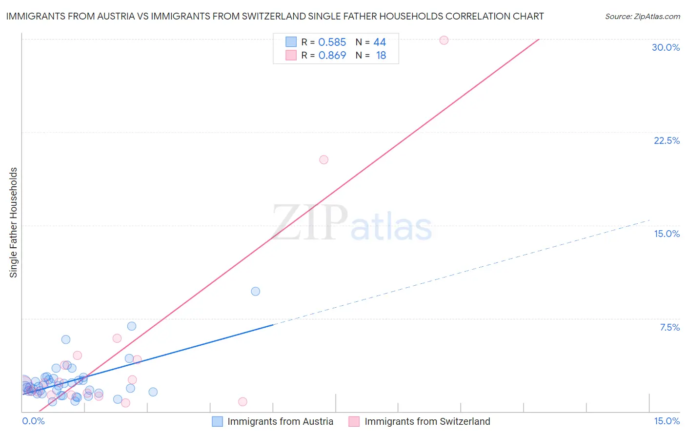 Immigrants from Austria vs Immigrants from Switzerland Single Father Households