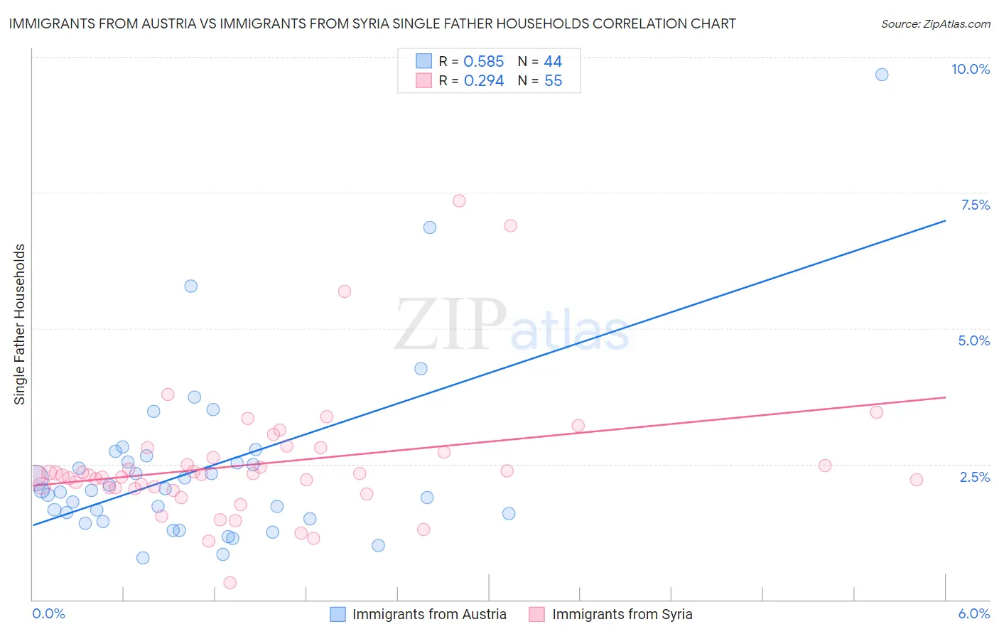 Immigrants from Austria vs Immigrants from Syria Single Father Households