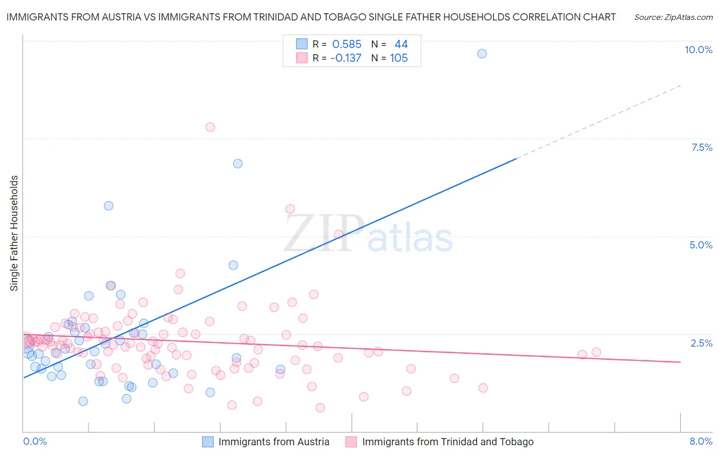 Immigrants from Austria vs Immigrants from Trinidad and Tobago Single Father Households