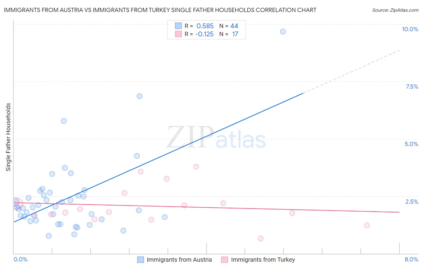 Immigrants from Austria vs Immigrants from Turkey Single Father Households