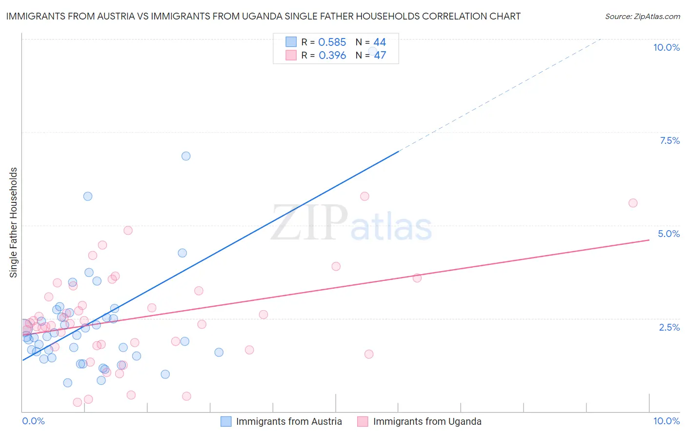 Immigrants from Austria vs Immigrants from Uganda Single Father Households