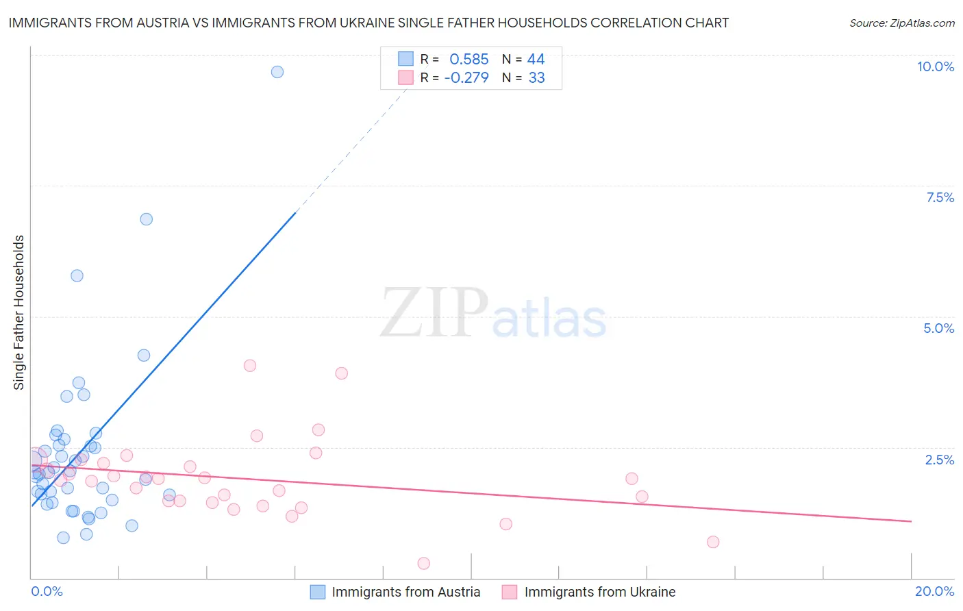 Immigrants from Austria vs Immigrants from Ukraine Single Father Households
