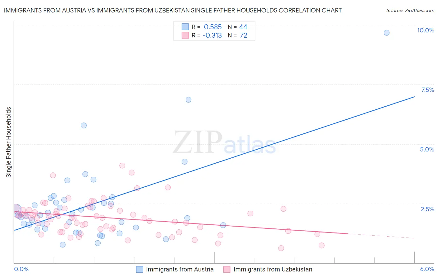 Immigrants from Austria vs Immigrants from Uzbekistan Single Father Households