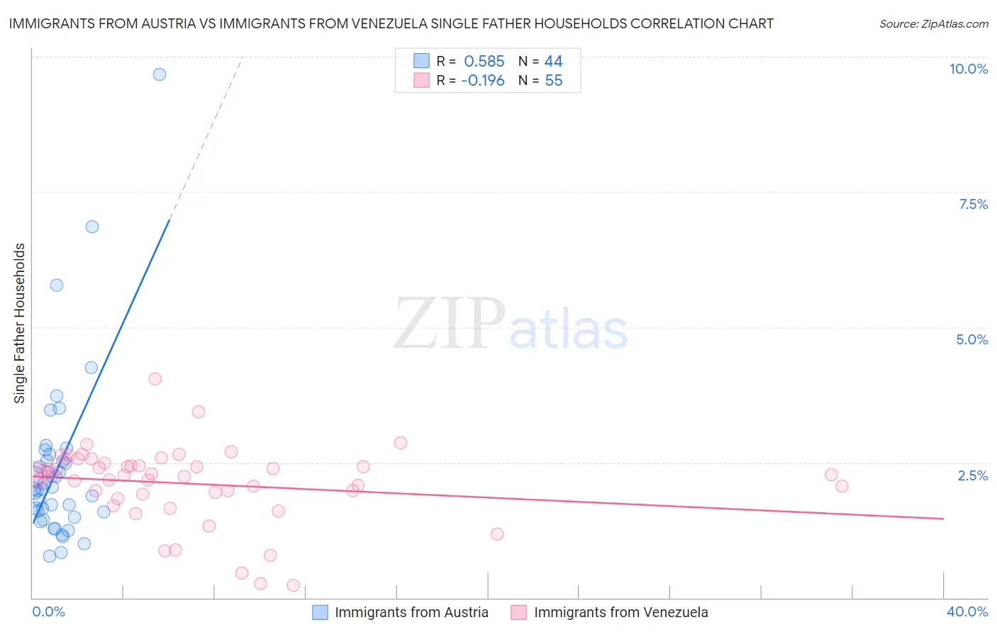 Immigrants from Austria vs Immigrants from Venezuela Single Father Households