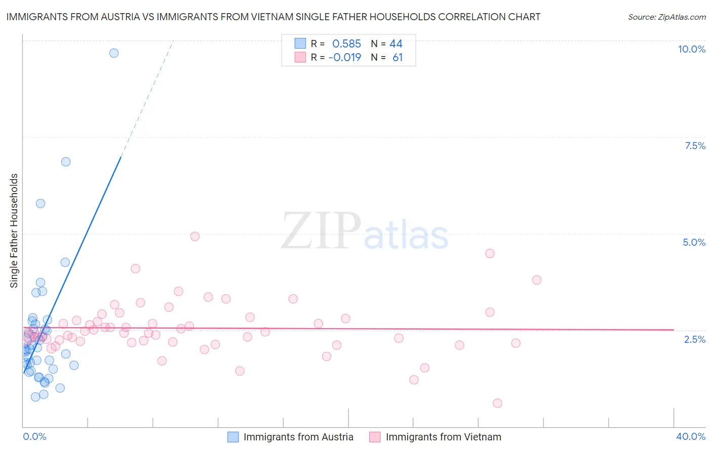 Immigrants from Austria vs Immigrants from Vietnam Single Father Households