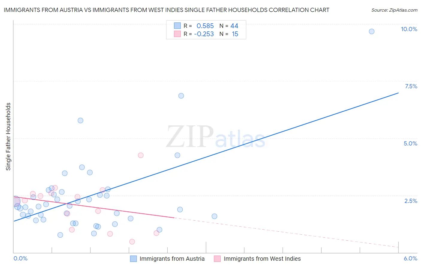Immigrants from Austria vs Immigrants from West Indies Single Father Households