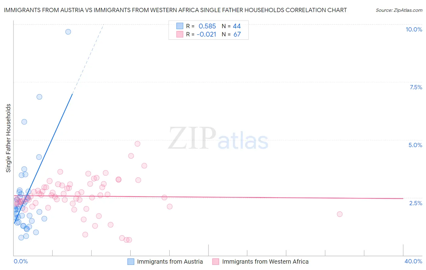 Immigrants from Austria vs Immigrants from Western Africa Single Father Households